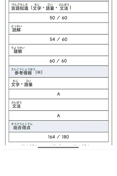 N2合格证书，得分164